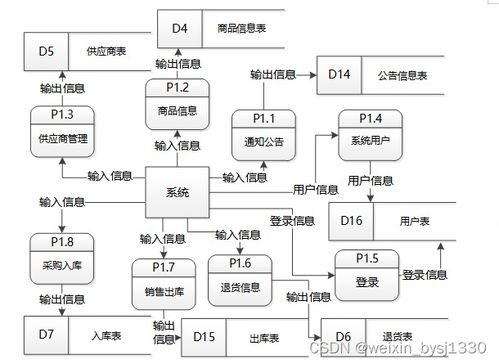 基于SSM框架的超市商品進(jìn)銷存系統(tǒng)設(shè)計(jì)與實(shí)現(xiàn)——計(jì)算機(jī)畢設(shè)參考（附源碼）